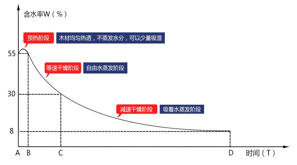 木材烘干曲線變化圖